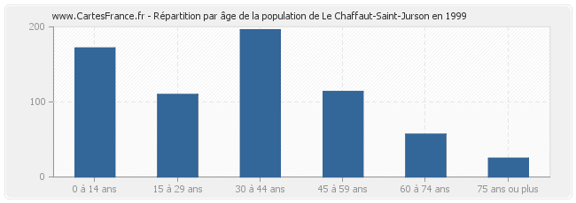 Répartition par âge de la population de Le Chaffaut-Saint-Jurson en 1999